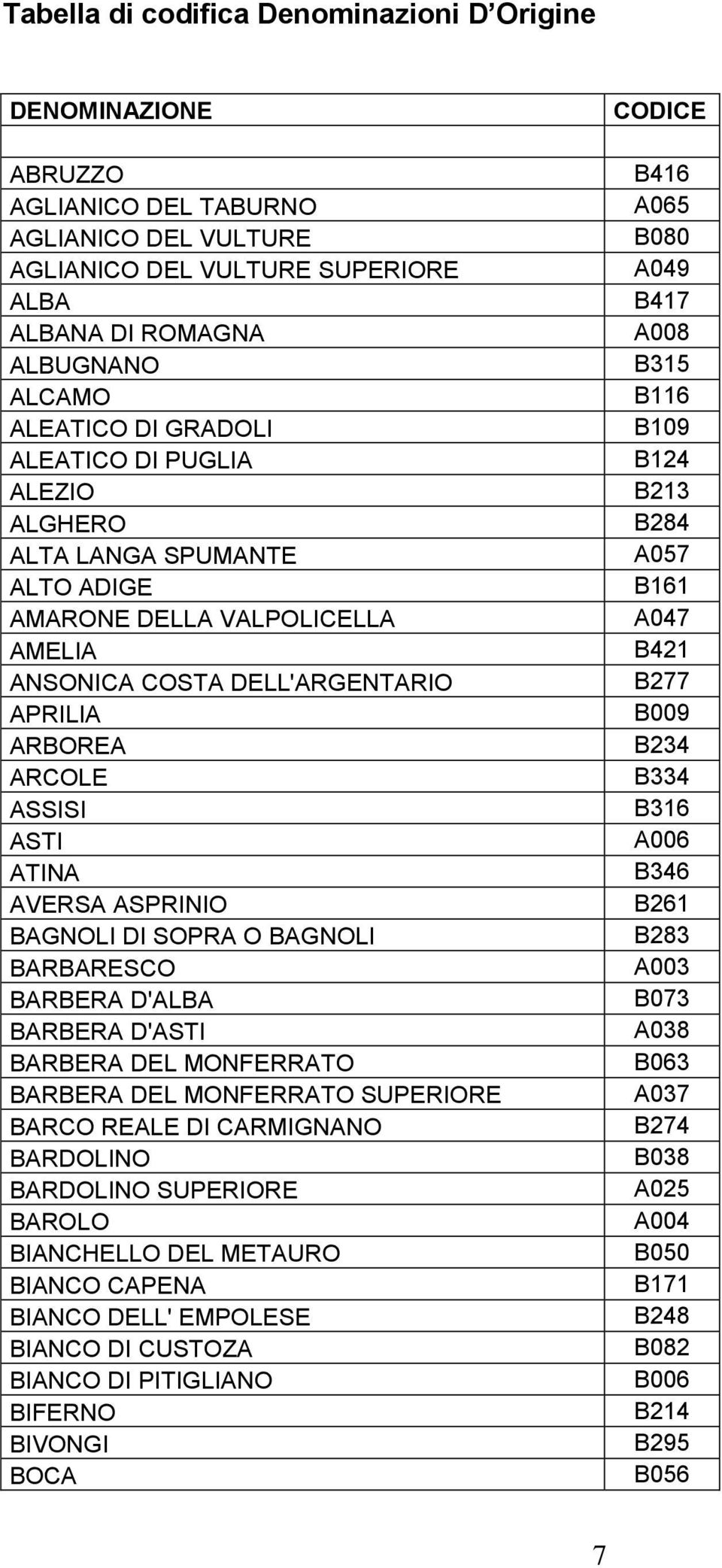 BAGNOLI DI SOPRA O BAGNOLI BARBARESCO BARBERA D'ALBA BARBERA D'ASTI BARBERA DEL MONFERRATO BARBERA DEL MONFERRATO SUPERIORE BARCO REALE DI CARMIGNANO BARDOLINO BARDOLINO SUPERIORE BAROLO BIANCHELLO