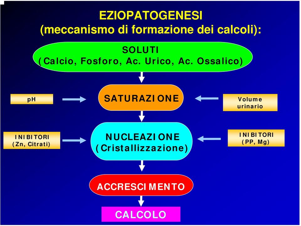 Ossalico) ph SATURAZIONE Volume urinario INIBITORI (Zn,