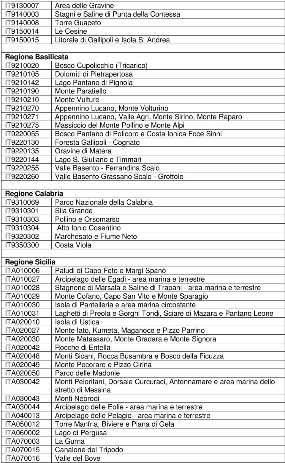 Appennino Lucano, Monte Volturino IT9210271 Appennino Lucano, Valle Agri, Monte Sirino, Monte Raparo IT9210275 Massiccio del Monte Pollino e Monte Alpi IT9220055 Bosco Pantano di Policoro e Costa