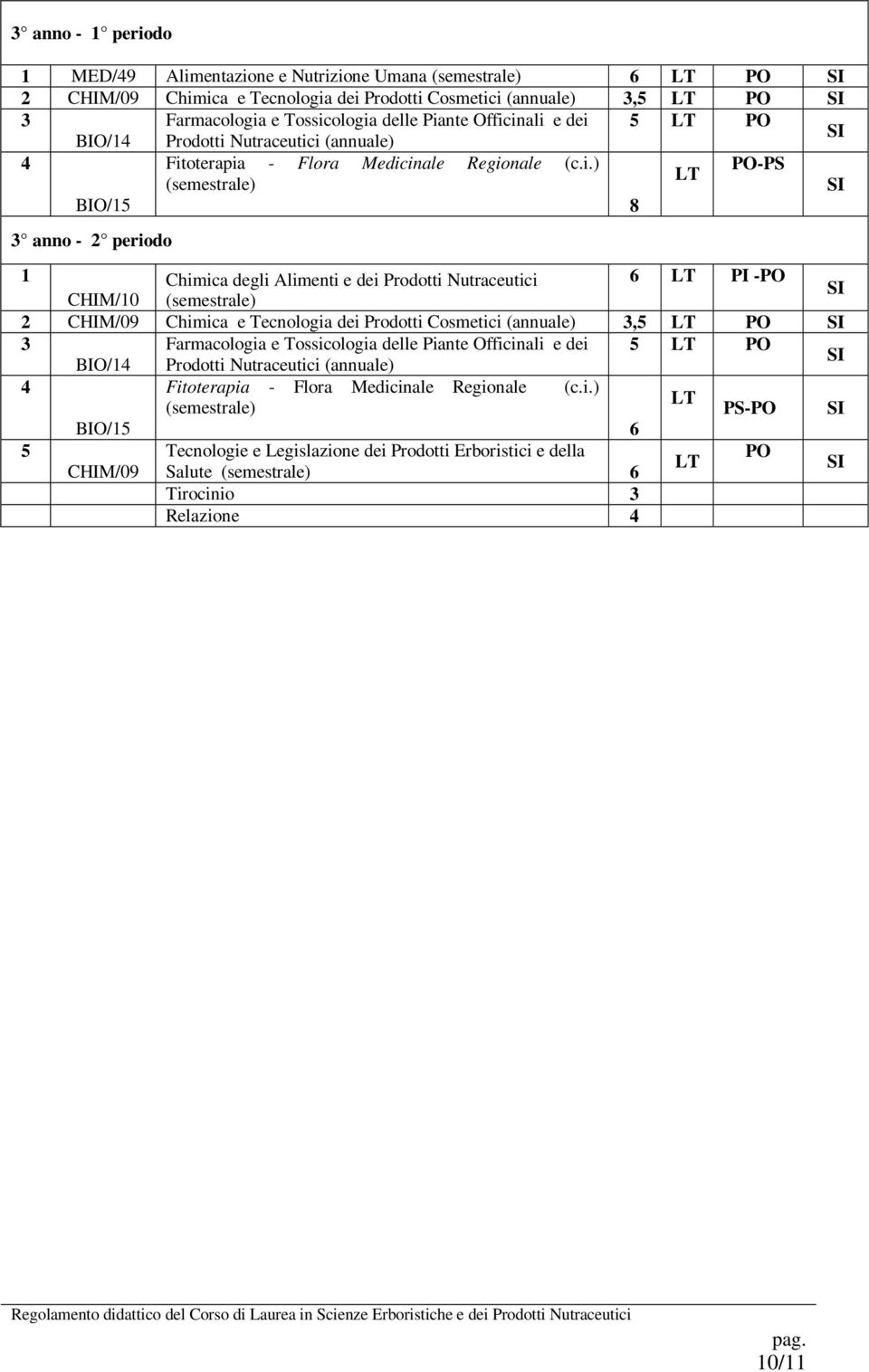 Nutraceutici 6 PI -PO CHIM/10 (semestrale) 2 CHIM/09 Chimica e Tecnologia dei Prodotti Cosmetici (annuale) 3,5 PO 3 Farmacologia e Tossicologia delle Piante Officinali e dei 5 PO BIO/14 Prodotti