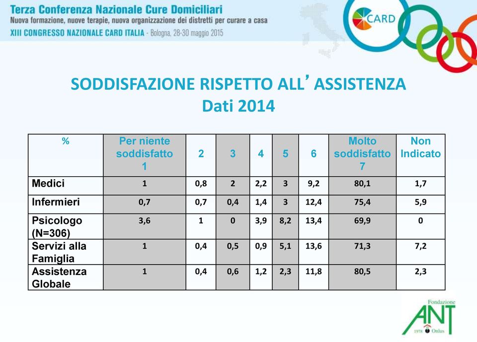 0,4 1,4 3 12,4 75,4 5,9 Psicologo (N=306) Servizi alla Famiglia Assistenza Globale 3,6