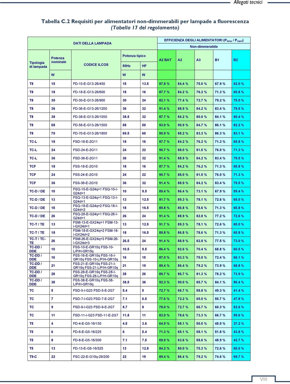 lampada Potenza nominale CODICE ILCOS Potenza tipico 50Hz HF A2 BAT A2 A3 B1 B2 W W W T8 15 FD-15-E-G13-26/450 15 13.5 87.8 % 84.4 % 75.0 % 67.9 % 62.0 % T8 18 FD-18-E-G13-26/600 18 16 87.7 % 84.