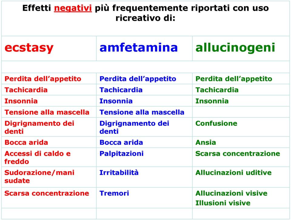 concentrazione Perdita dell appetito Tachicardia Insonnia Tensione alla mascella Digrignamento dei denti Bocca arida Palpitazioni