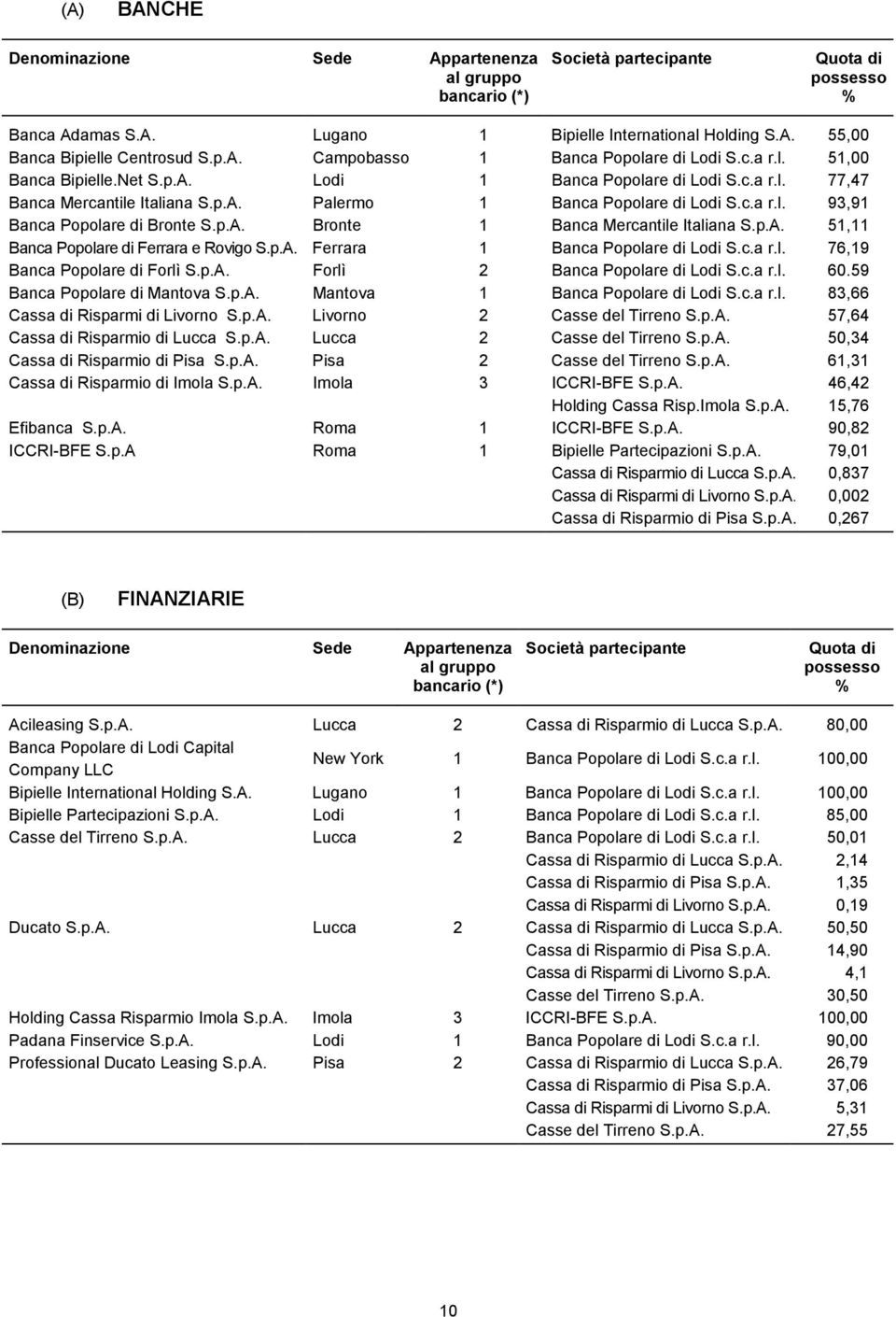 c.a r.l. 93,91 Banca Popolare di Bronte S.p.A. Bronte 1 Banca Mercantile Italiana S.p.A. 51,11 Banca Popolare di Ferrara e Rovigo S.p.A. Ferrara 1 Banca Popolare di Lodi S.c.a r.l. 76,19 Banca Popolare di Forlì S.