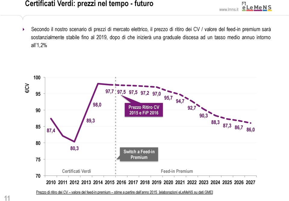 97,0 95,7 94,7 Prezzo Ritiro CV 2015 e FiP 2016 92,7 90,3 88,3 87,3 86,7 86,0 80 75 80,3 Switch a Feed-in Premium 70 Certificati Verdi Feed-in Premium 2010 2011 2012 2013