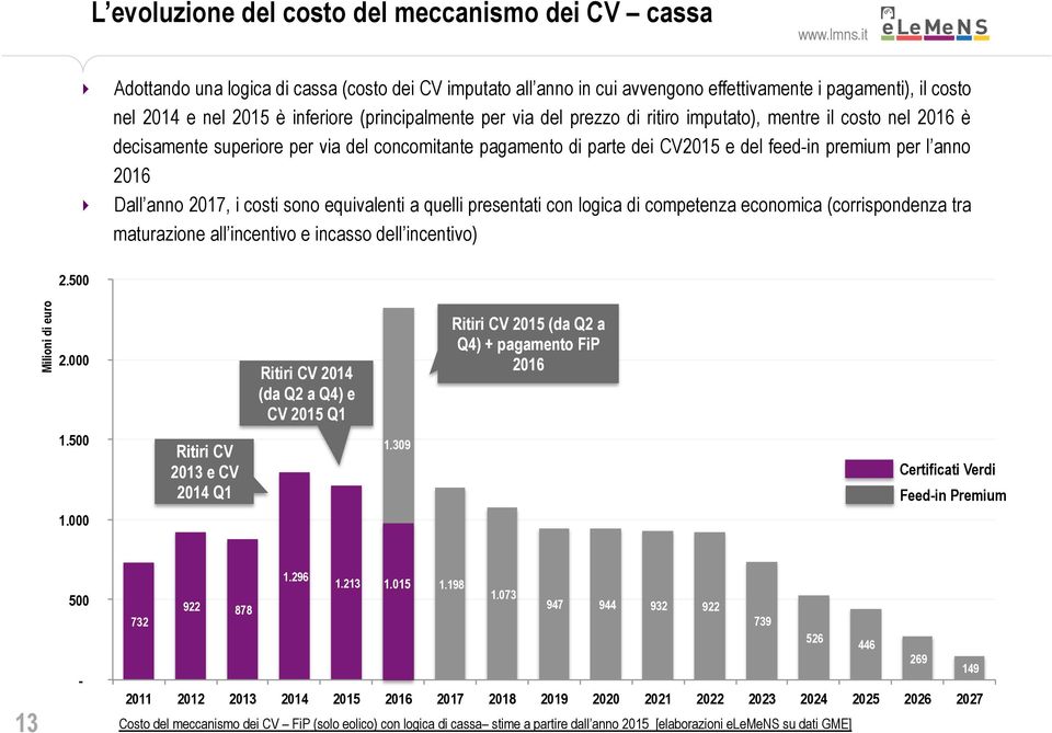 Dall anno 2017, i costi sono equivalenti a quelli presentati con logica di competenza economica (corrispondenza tra maturazione all incentivo e incasso dell incentivo) 2.500 Milioni di euro 2.