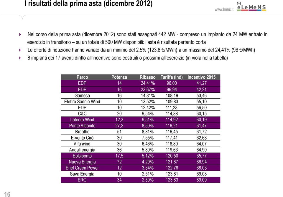 incentivo sono costruiti o prossimi all esercizio (in viola nella tabella) Parco Potenza Ribasso Tariffa (ind) Incentivo 2015 EDP 14 24,41% 96,00 41,27 EDP 16 23,67% 96,94 42,21 Gamesa 16 14,81%