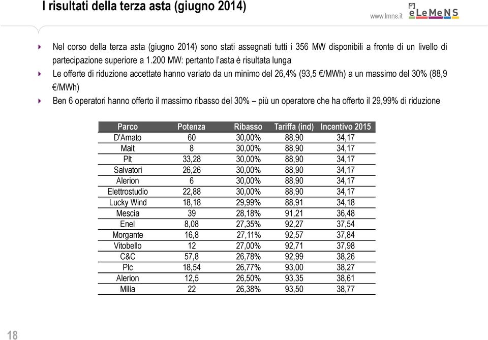 ribasso del 30% più un operatore che ha offerto il 29,99% di riduzione Parco Potenza Ribasso Tariffa (ind) Incentivo 2015 D'Amato 60 30,00% 88,90 34,17 Mait 8 30,00% 88,90 34,17 Plt 33,28 30,00%