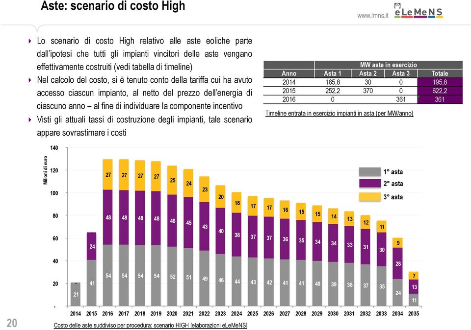 incentivo Visti gli attuali tassi di costruzione degli impianti, tale scenario appare sovrastimare i costi MW aste in esercizio Anno Asta 1 Asta 2 Asta 3 Totale 2014 165,8 30 0 195,8 2015 252,2 370 0