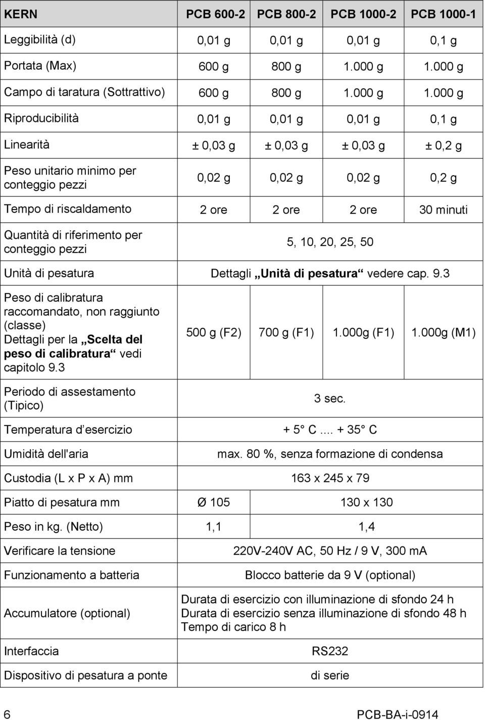 000 g Riproducibilità 0,01 g 0,01 g 0,01 g 0,1 g Linearità ± 0,03 g ± 0,03 g ± 0,03 g ± 0,2 g Peso unitario minimo per conteggio pezzi 0,02 g 0,02 g 0,02 g 0,2 g Tempo di riscaldamento 2 ore 2 ore 2