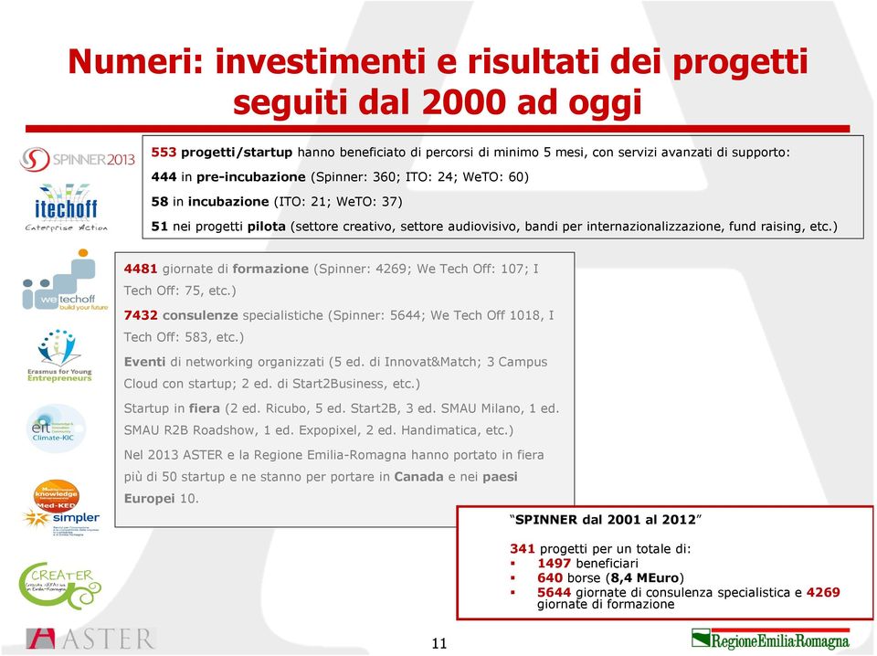 ) 4481 giornate di formazione (Spinner: 4269; We Tech Off: 107; I Tech Off: 75, etc.) 7432 consulenze specialistiche (Spinner: 5644; We Tech Off 1018, I Tech Off: 583, etc.