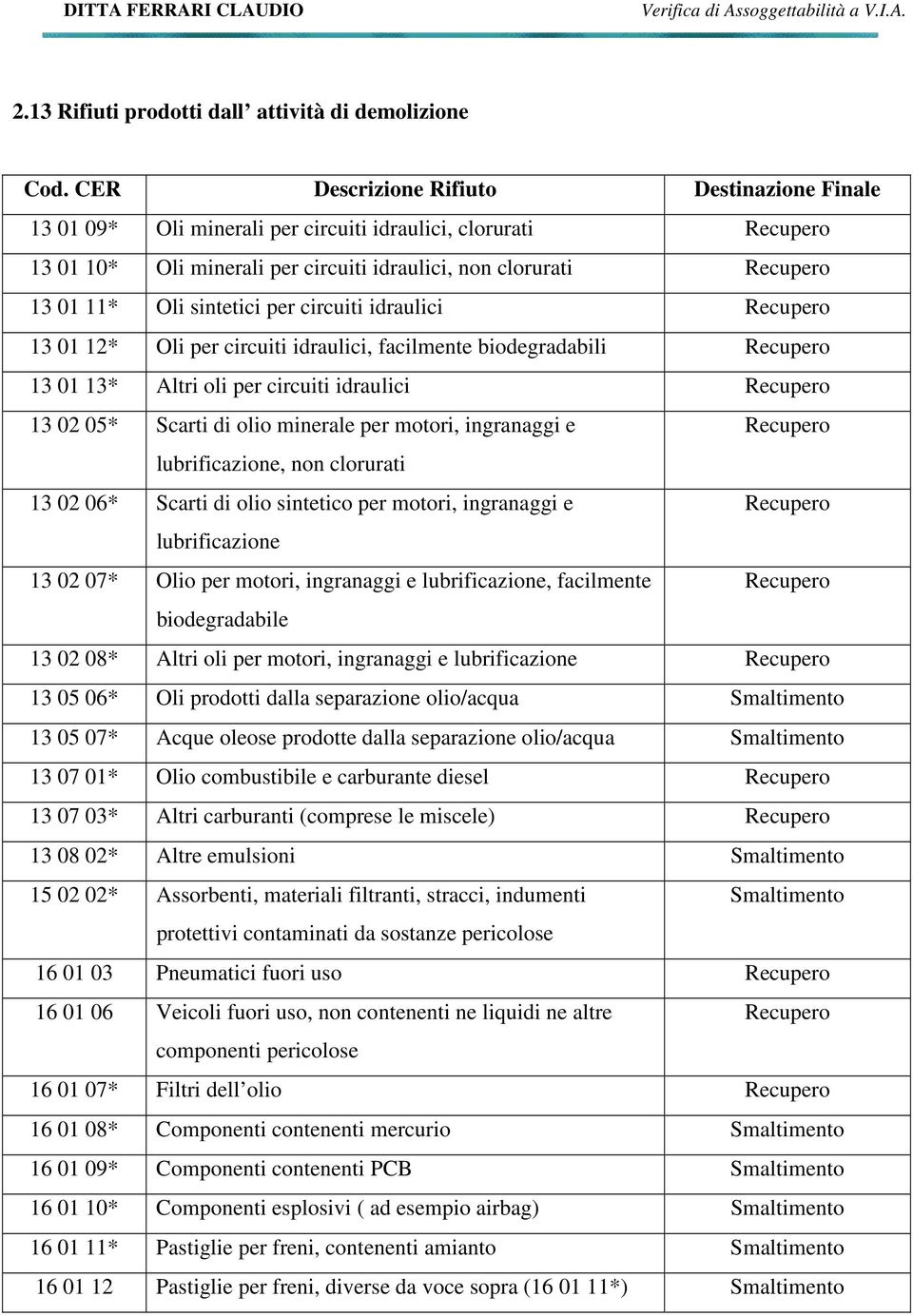 sintetici per circuiti idraulici Recupero 13 01 12* Oli per circuiti idraulici, facilmente biodegradabili Recupero 13 01 13* Altri oli per circuiti idraulici Recupero 13 02 05* Scarti di olio