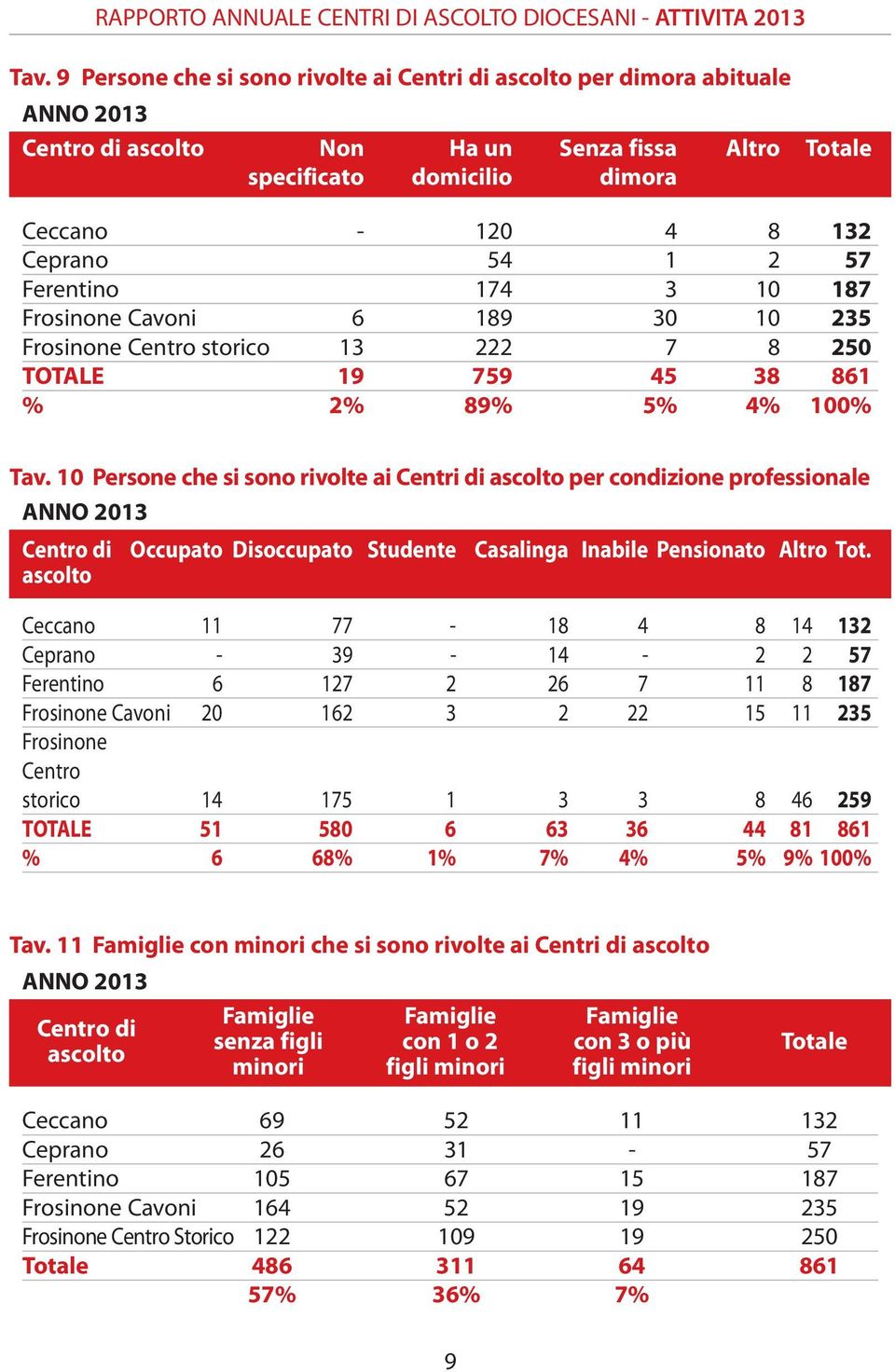 Ferentino 174 3 10 187 Frosinone Cavoni 6 189 30 10 235 Frosinone Centro storico 13 222 7 8 250 TOTALE 19 759 45 38 861 % 2% 89% 5% 4% 100% Tav.