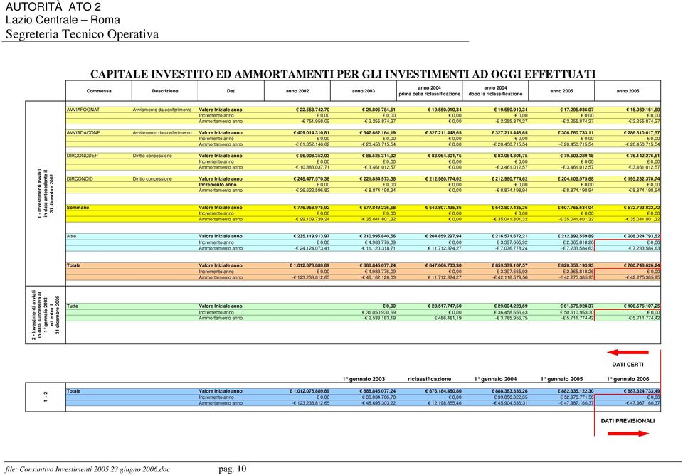 161,80 Ammortamento anno - 751.958,09-2.255.874,27 0,00-2.255.874,27-2.255.874,27-2.255.874,27 AVVIADACONF Avviamento da conferimento Valore Iniziale anno 409.014.310,81 347.662.164,19 327.211.