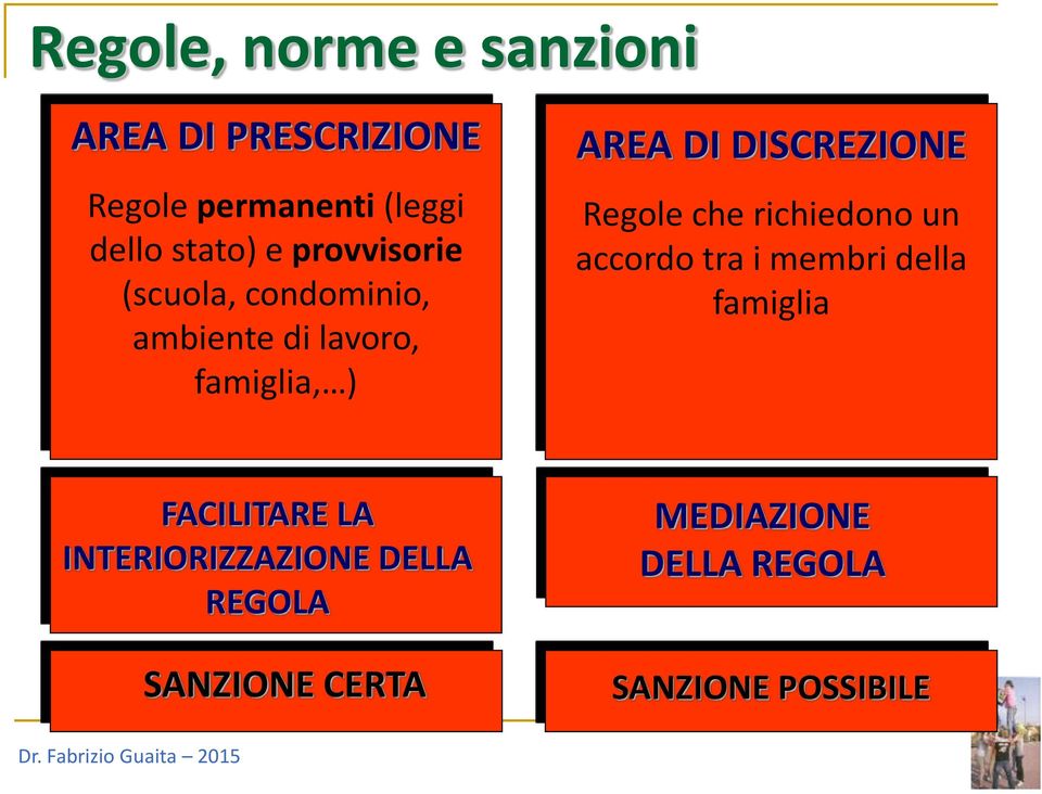 DISCREZIONE Regole che richiedono un accordo tra i membri della famiglia FACILITARE