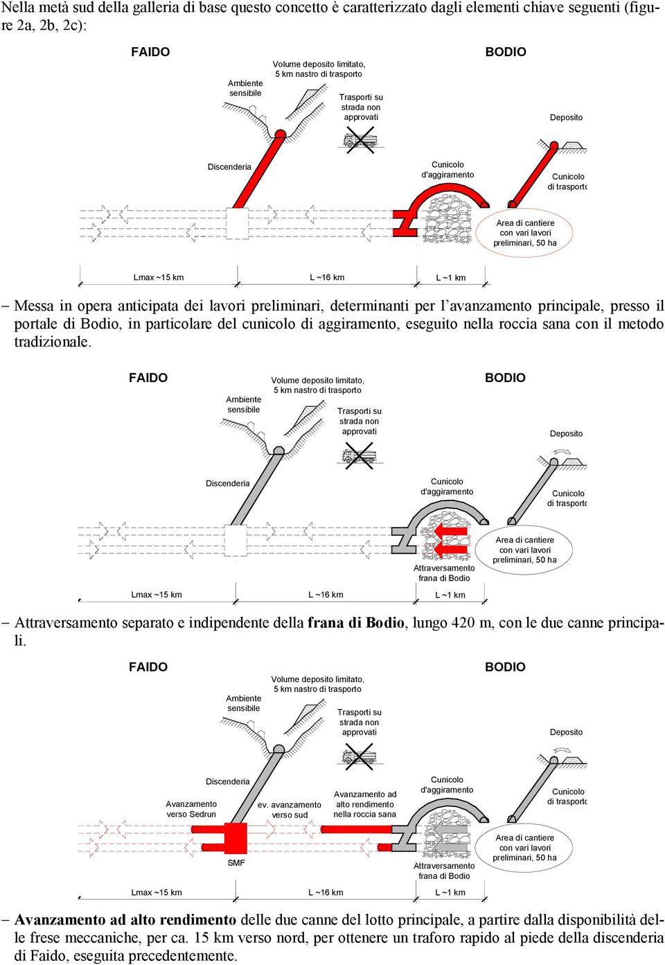 avanzamento principale, presso il portale di Bodio, in particolare del cunicolo di aggiramento, eseguito nella roccia sana con il metodo tradizionale.