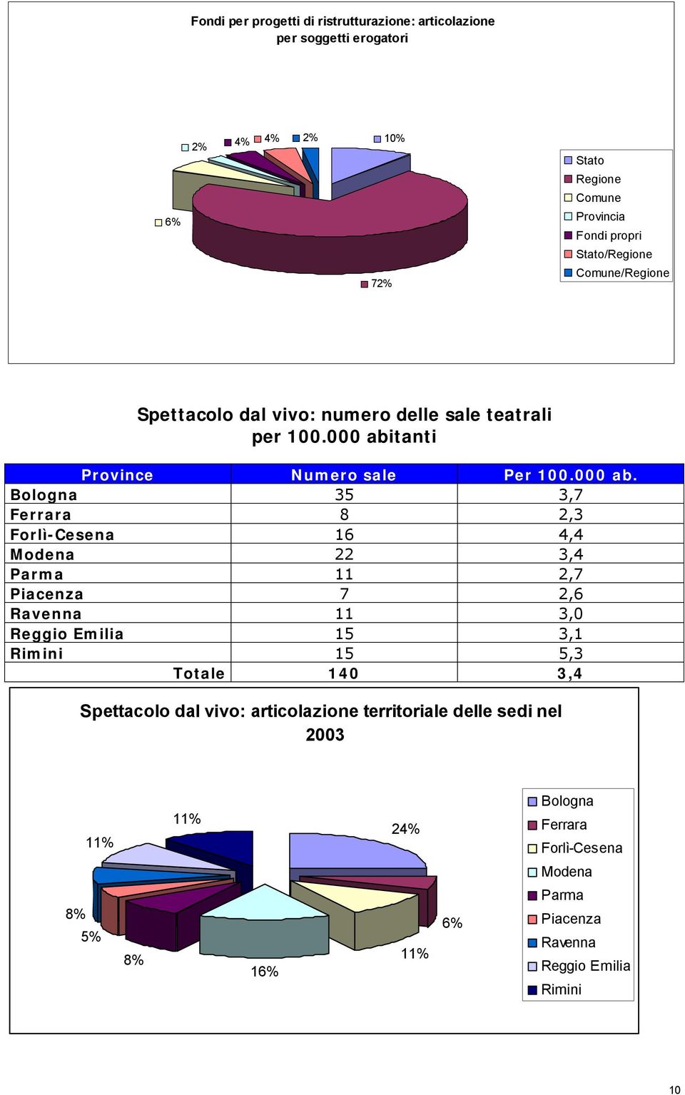 tanti Province Numero sale Per 100.000 ab.