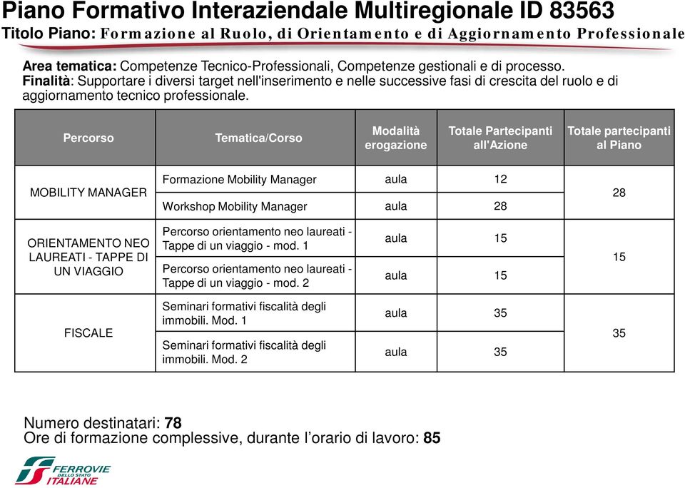 Percorso Tematica/Corso Modalità erogazione Totale Partecipanti all'azione Totale partecipanti al Piano Formazione Mobility Manager aula 12 Workshop Mobility Manager aula 28 28 LAUREATI - TAPPE DI UN