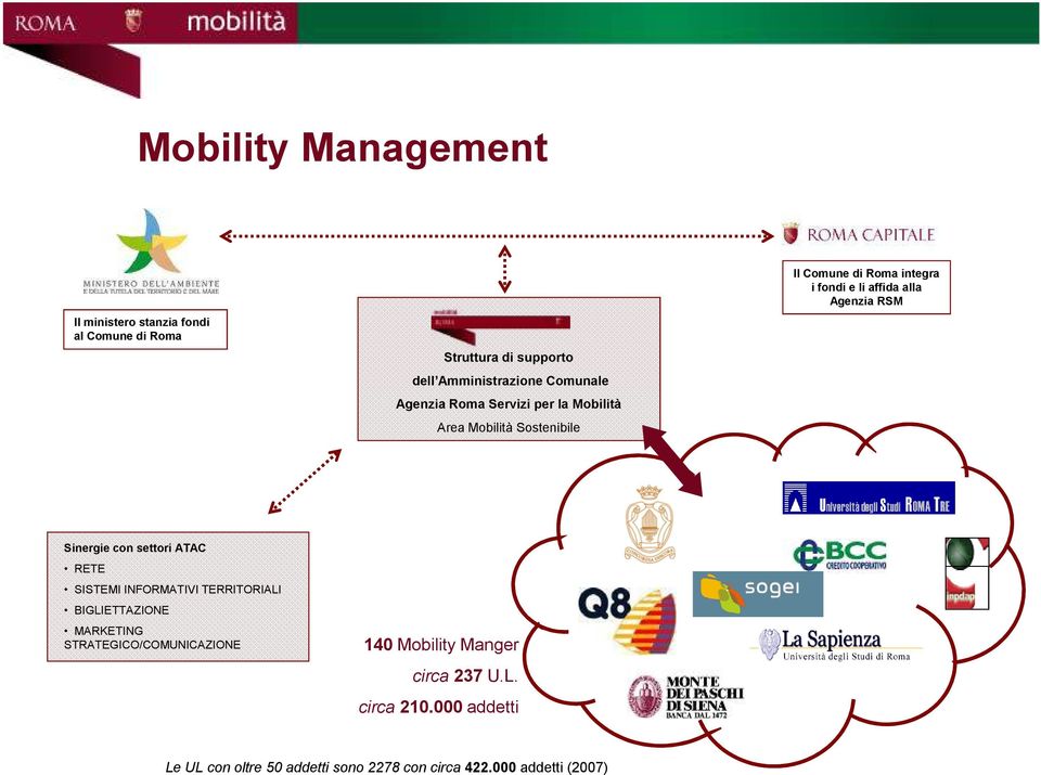 Agenzia RSM Sinergie con settori ATAC RETE SISTEMI INFORMATIVI TERRITORIALI BIGLIETTAZIONE MARKETING