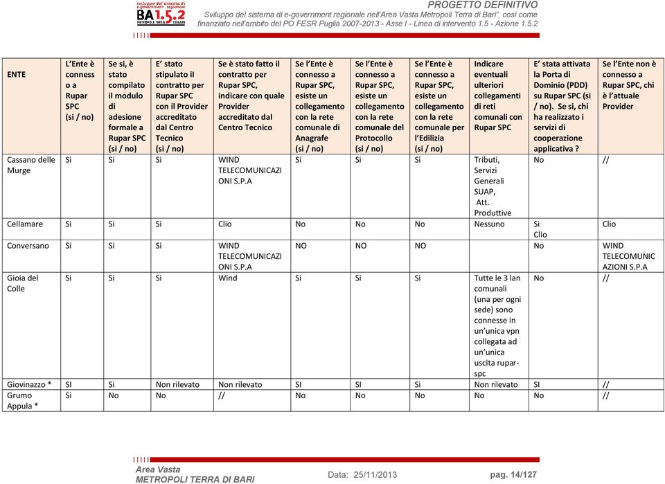 Ente è connesso a Rupar SPC, esiste un collegamento con la rete comunale di Anagrafe (si / no) Se l Ente è connesso a Rupar SPC, esiste un collegamento con la rete comunale del Protocollo (si / no)