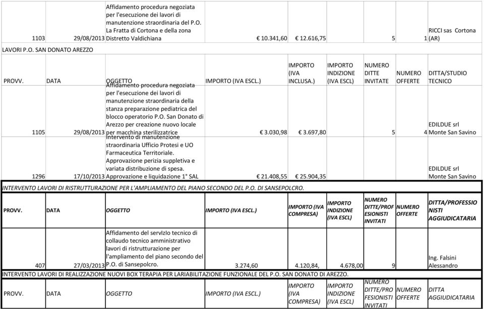 030,98 3.697,80 5 4 Monte San Savino Intervento di manutenzione straordinaria Ufficio Protesi e UO Farmaceutica Territoriale. Approvazione perizia suppletiva e variata distribuzione di spesa.