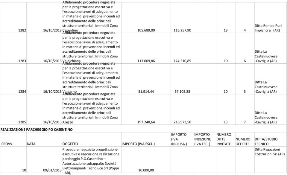 310,85 10 6 per la progettazione esecutiva e l'esecuzione lavori di adeguamento in materia di prevenzione incendi ed 1284 16/10/2013 Valdarno 51.914,44 57.