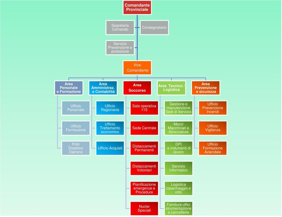 Incendi Ufficio Formazione Ufficio Trattamento economico Sede Centrale Mezzi Macchinari e Attrezzature Ufficio Vigilanza Polo Didattico Dalmine Ufficio Acquisti Distaccamenti Permanenti DPI e