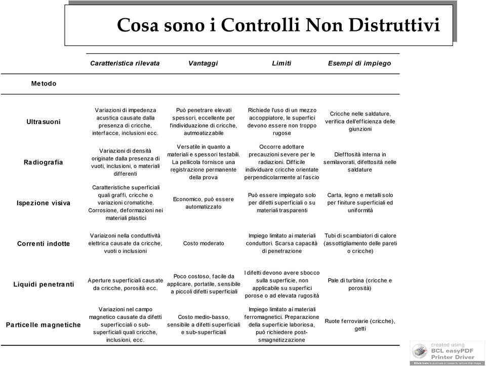 Può penetrare elevati spessori, eccellente per l'individuazione di cricche, autmoatizzabile Richiede l'uso di un mezzo accoppiatore, le superfici devono essere non troppo rugose Cricche nelle