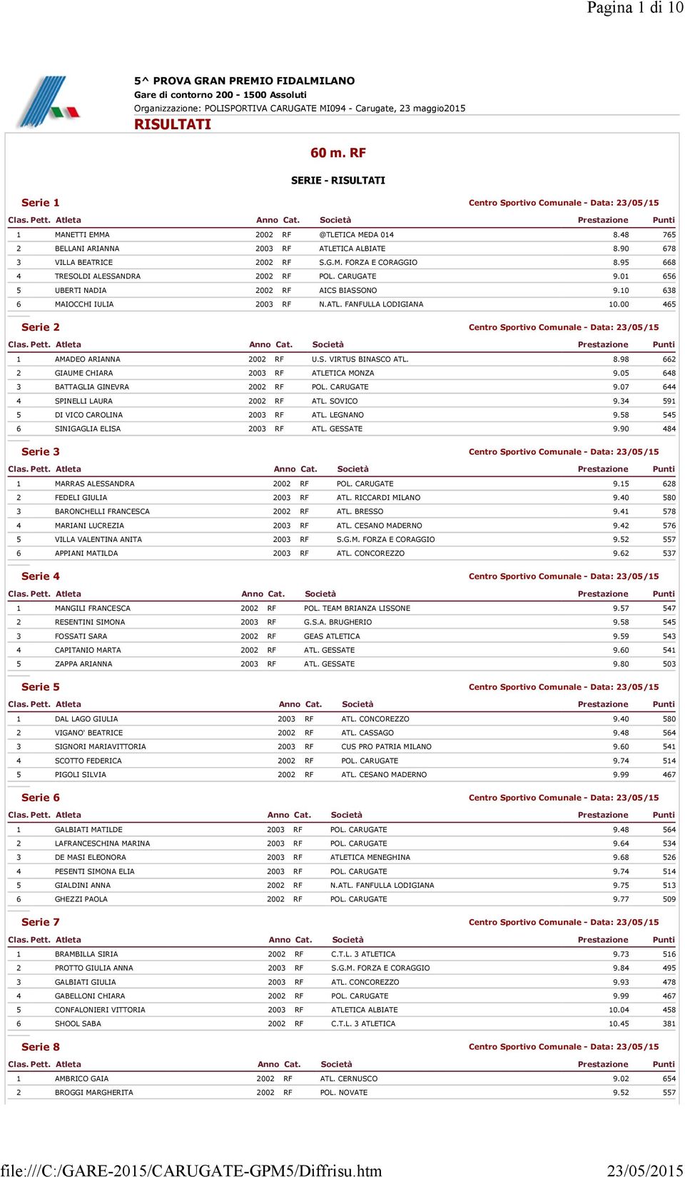 CARUGATE 9.01 656 5 UBERTI NADIA 2002 RF AICS BIASSONO 9.10 638 6 MAIOCCHI IULIA 2003 RF N.ATL. FANFULLA LODIGIANA 10.00 465 1 AMADEO ARIANNA 2002 RF U.S. VIRTUS BINASCO ATL. 8.