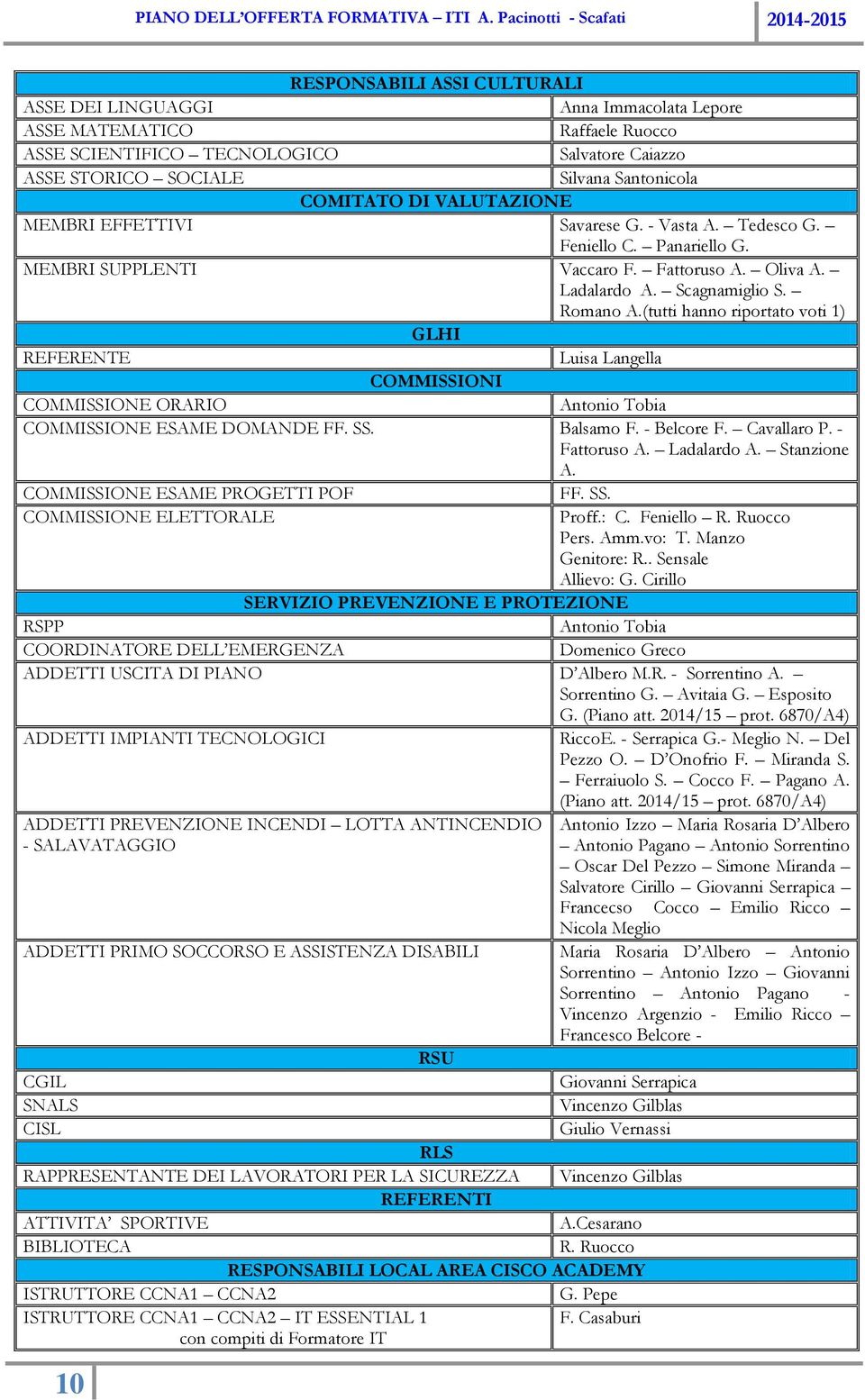 (tutti hanno riportato voti 1) GLHI REFERENTE Luisa Langella COMMISSIONI COMMISSIONE ORARIO Antonio Tobia COMMISSIONE ESAME DOMANDE FF. SS. Balsamo F. - Belcore F. Cavallaro P. - Fattoruso A.