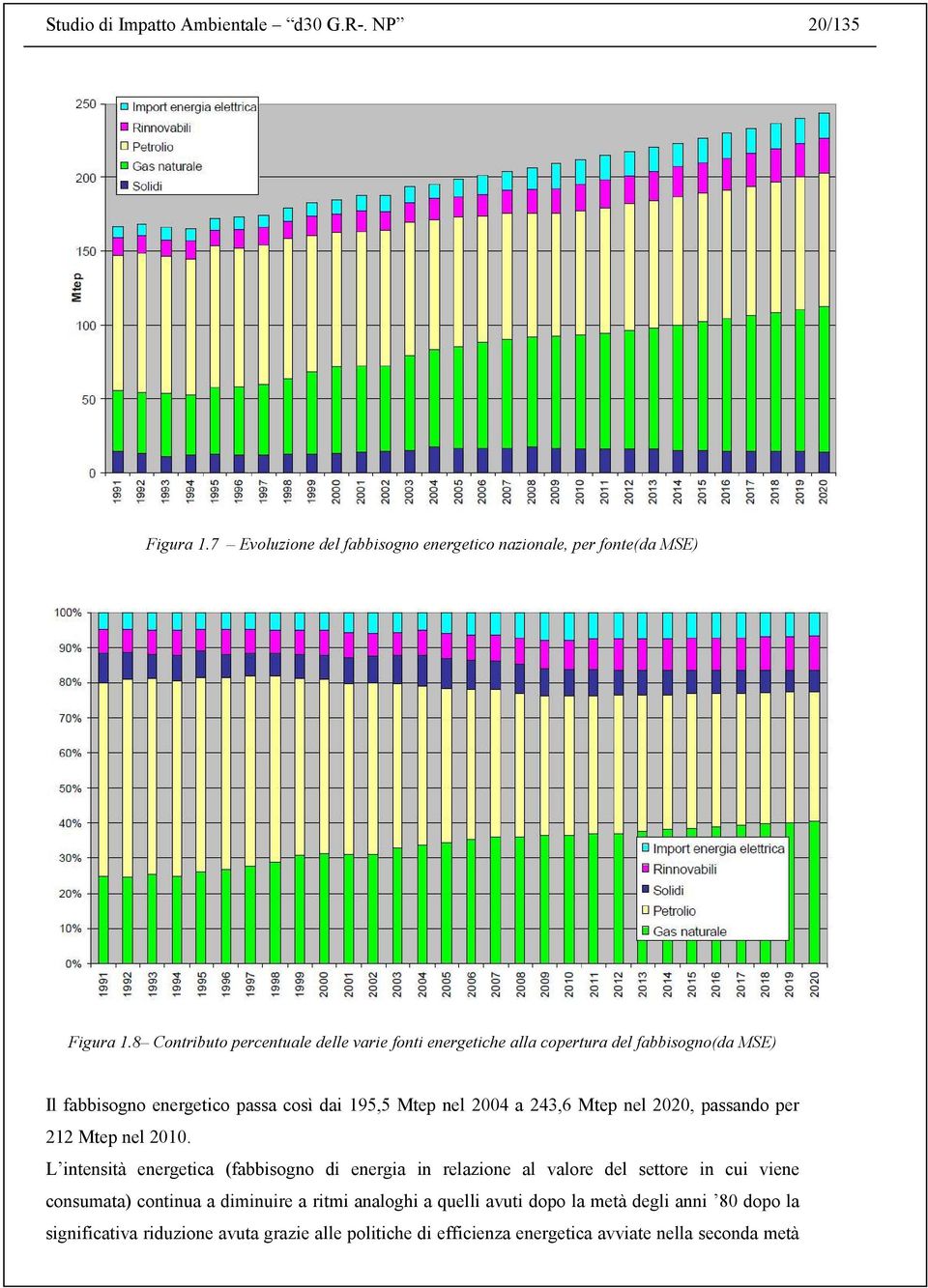 243,6 Mtep nel 2020, passando per 212 Mtep nel 2010.