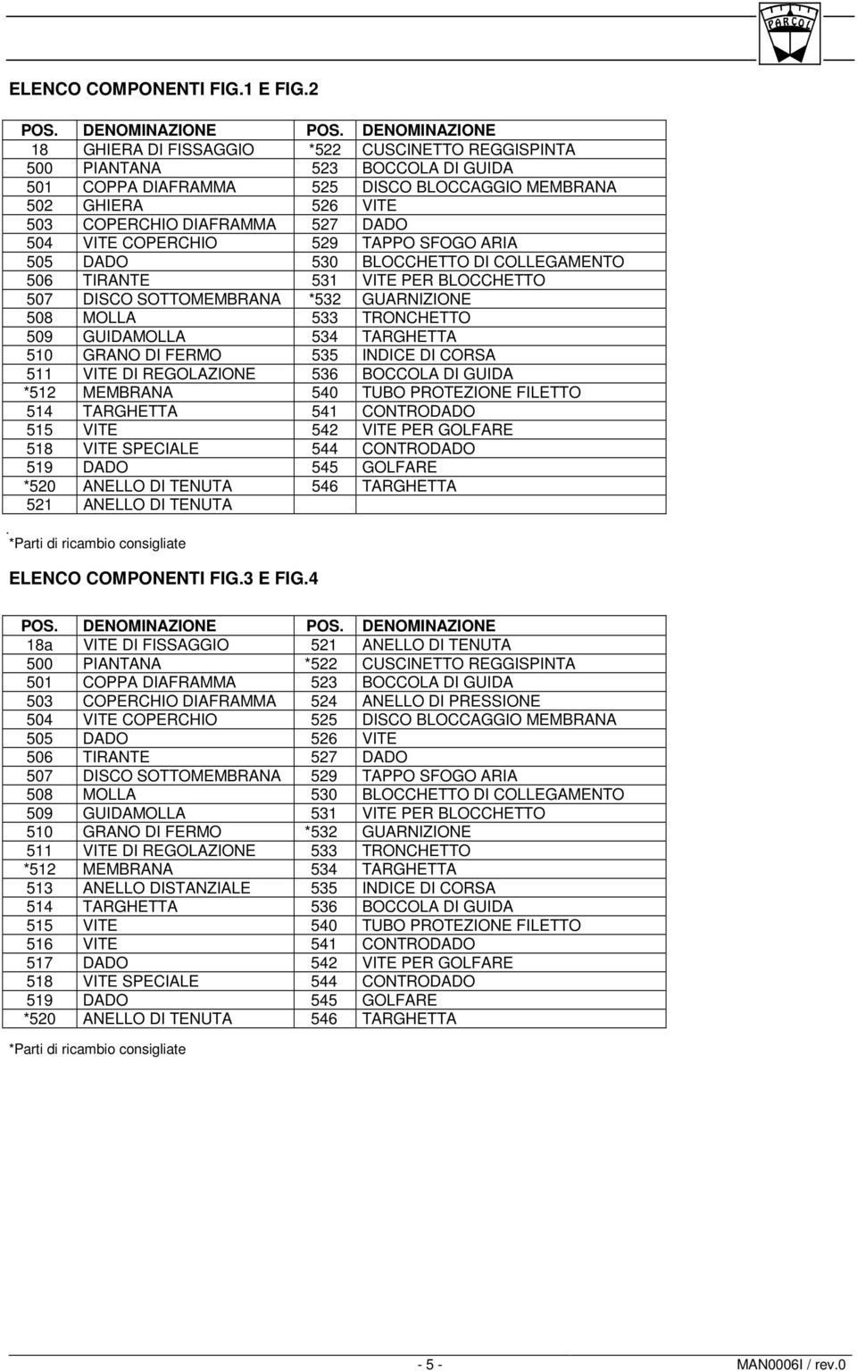 DADO 504 VITE COPERCHIO 529 TAPPO SFOGO ARIA 505 DADO 530 BLOCCHETTO DI COLLEGAMENTO 506 TIRANTE 531 VITE PER BLOCCHETTO 507 DISCO SOTTOMEMBRANA *532 GUARNIZIONE 508 MOLLA 533 TRONCHETTO 509