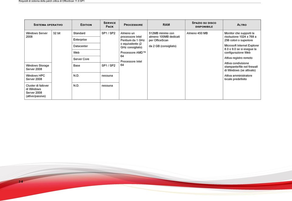 equivalente (2 GHz consigliato) Web Server Core Base SP1 / SP2 AMD Intel 512MB minimo con almeno 100MB dedicati per OfficeScan da 2 GB (consigliato) Almeno 450 MB Monitor che supporti la