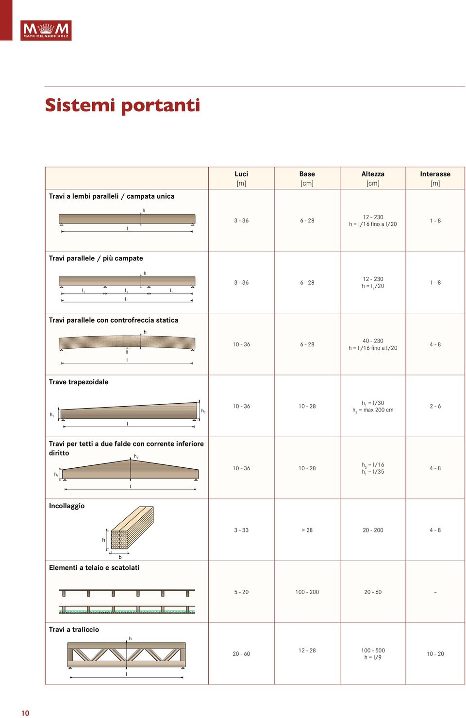 a /20 4-8 Trave trapezoidae 10-36 10-28 = /30 = max 200 cm 2-6 Travi per tetti a due fade con corrente inferiore diritto 10-36 10-28 = /16 =