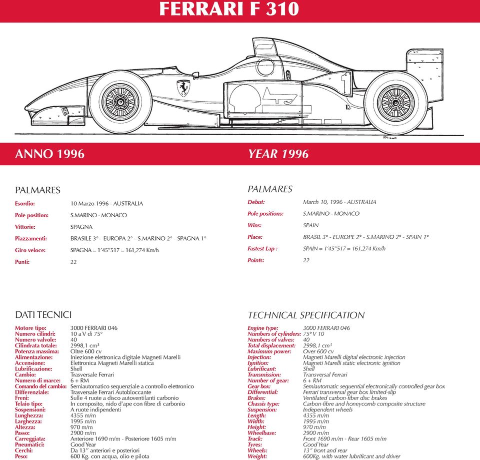 MARINO 2 - SPAIN 1 Fastest Lap : SPAIN = 1 45 517 = 161,274 Km/h Points: 22 DATI TECNICI Motore tipo: 3000 FERRARI 046 Numero cilindri: 10 a V di 75 Numero valvole: 40 Cilindrata totale: 2998,1 cm 3