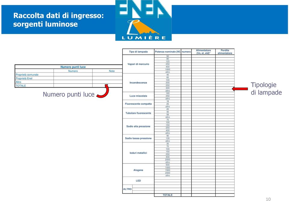 pressione Ioduri metallici Alogena Potenza nominale [W] numero 50 80 125 250 400 1000 40 60 100 200 250 300 160 250 18 25 20 40 58 70 100 150