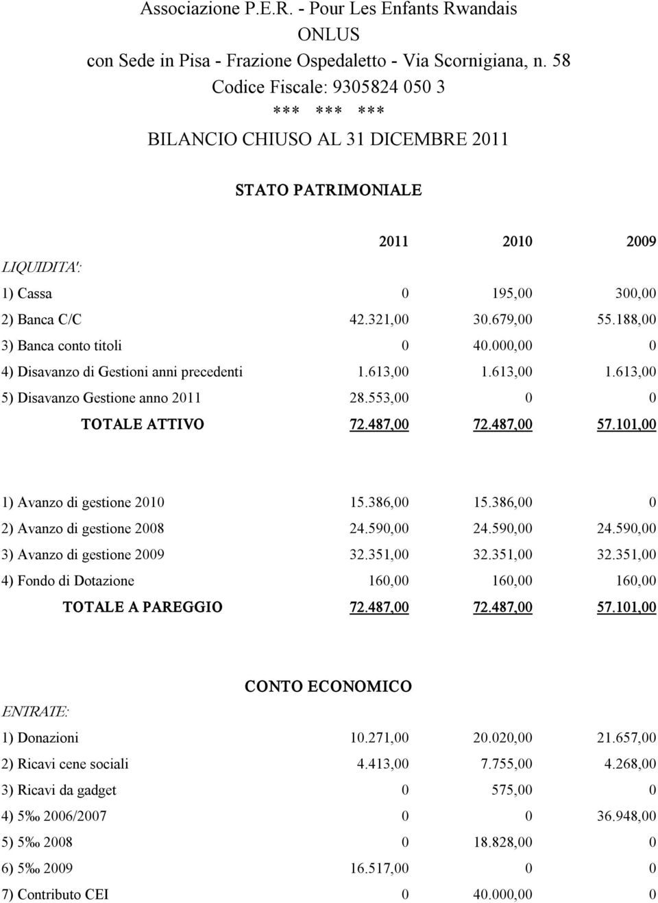 188,00 3) Banca conto titoli 0 40.000,00 0 4) Disavanzo di Gestioni anni precedenti 1.613,00 1.613,00 1.613,00 5) Disavanzo Gestione anno 2011 28.553,00 0 0 TOTALE ATTIVO 72.487,00 72.487,00 57.