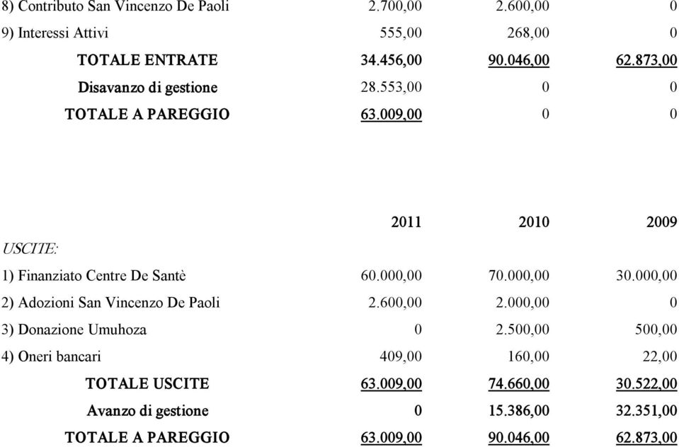000,00 70.000,00 30.000,00 2) Adozioni San Vincenzo De Paoli 2.600,00 2.000,00 0 3) Donazione Umuhoza 0 2.