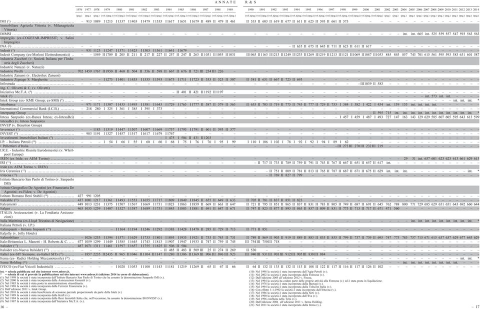 .. II 635 II 675 II 645 II 711 II 623 II 611 II 617 Indesit ( 3 )... 931 1123 I 1247 I 1371 I 1425 I 1503 I 1561 I 1641 I 1679 Indesit Company (ex-merloni Elettrodomestici).