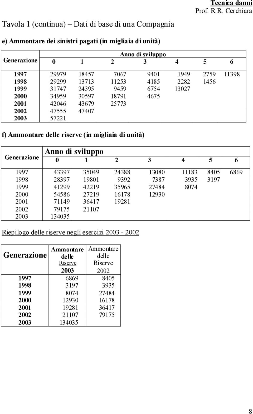 Generazione 0 1 2 3 4 5 6 1997 43397 35049 24388 13080 11183 8405 6869 1998 28397 19801 9392 7387 3935 3197 1999 41299 42219 35965 27484 8074 2000 54586 27219 16178 12930 2001 71149 36417 19281 2002