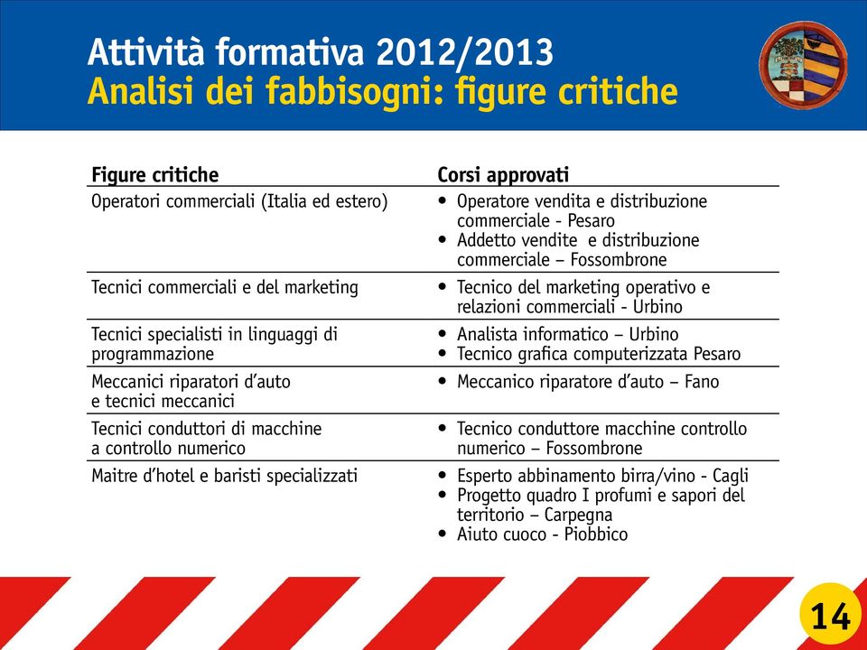 Pesaro Addetto vendite e distribuzione commerciale Fossombrone Tecnico del marketing operativo e relazioni commerciali - Urbino Analista informatico Urbino Tecnico grafica computerizzata Pesaro