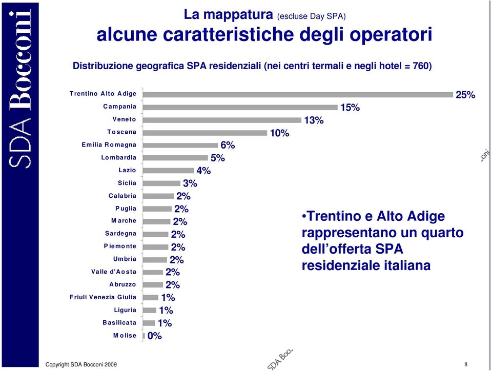 Sardegna P iemo nte Umbria Valle d'a o sta A bruzzo F riuli Venezia Giulia Liguria B asilicata M o lise 6% 5% 4% 3% 2% 2% 2% 2% 2% 2% 2%