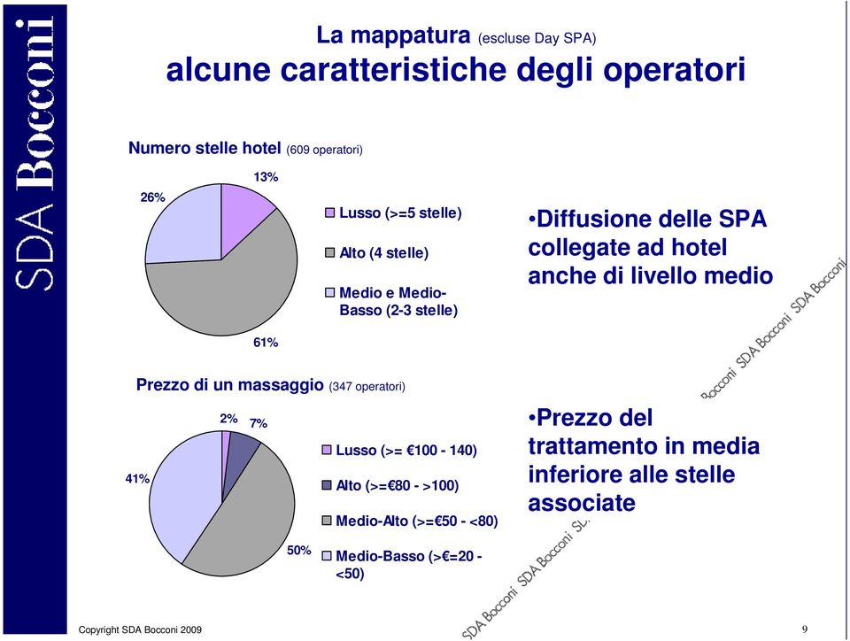 livello medio Prezzo di un massaggio (347 operatori) 2% 7% Lusso (>= 100-140) 41% Alto (>= 80 - >100) Medio-Alto (>= 50 -