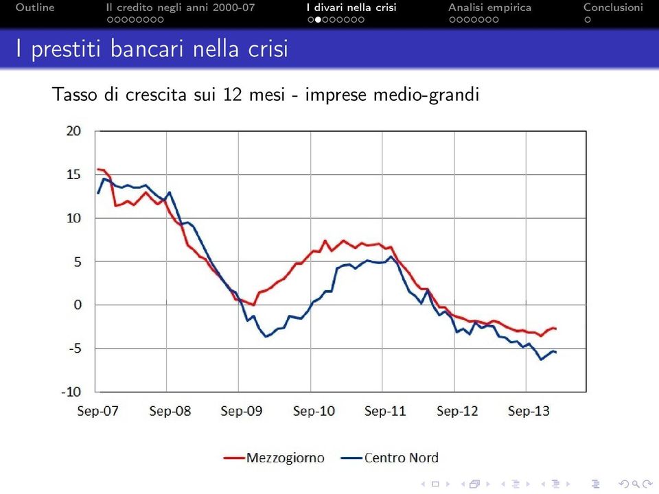 crescita sui 12 mesi