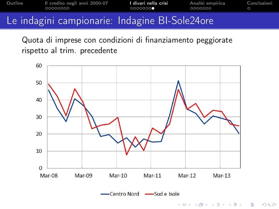 condizioni di finanziamento