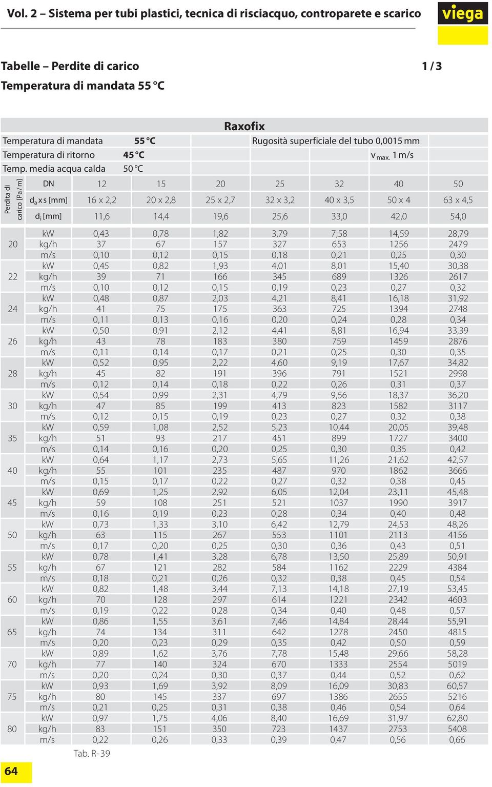 28,79 20 kg/h 37 67 157 327 653 1256 2479 m/s 0,10 0,12 0,15 0,18 0,21 0,25 0,30 kw 0,45 0,82 1,93 4,01 8,01 15,40 30,38 22 kg/h 39 71 166 345 689 1326 2617 m/s 0,10 0,12 0,15 0,19 0,23 0,27 0,32 kw