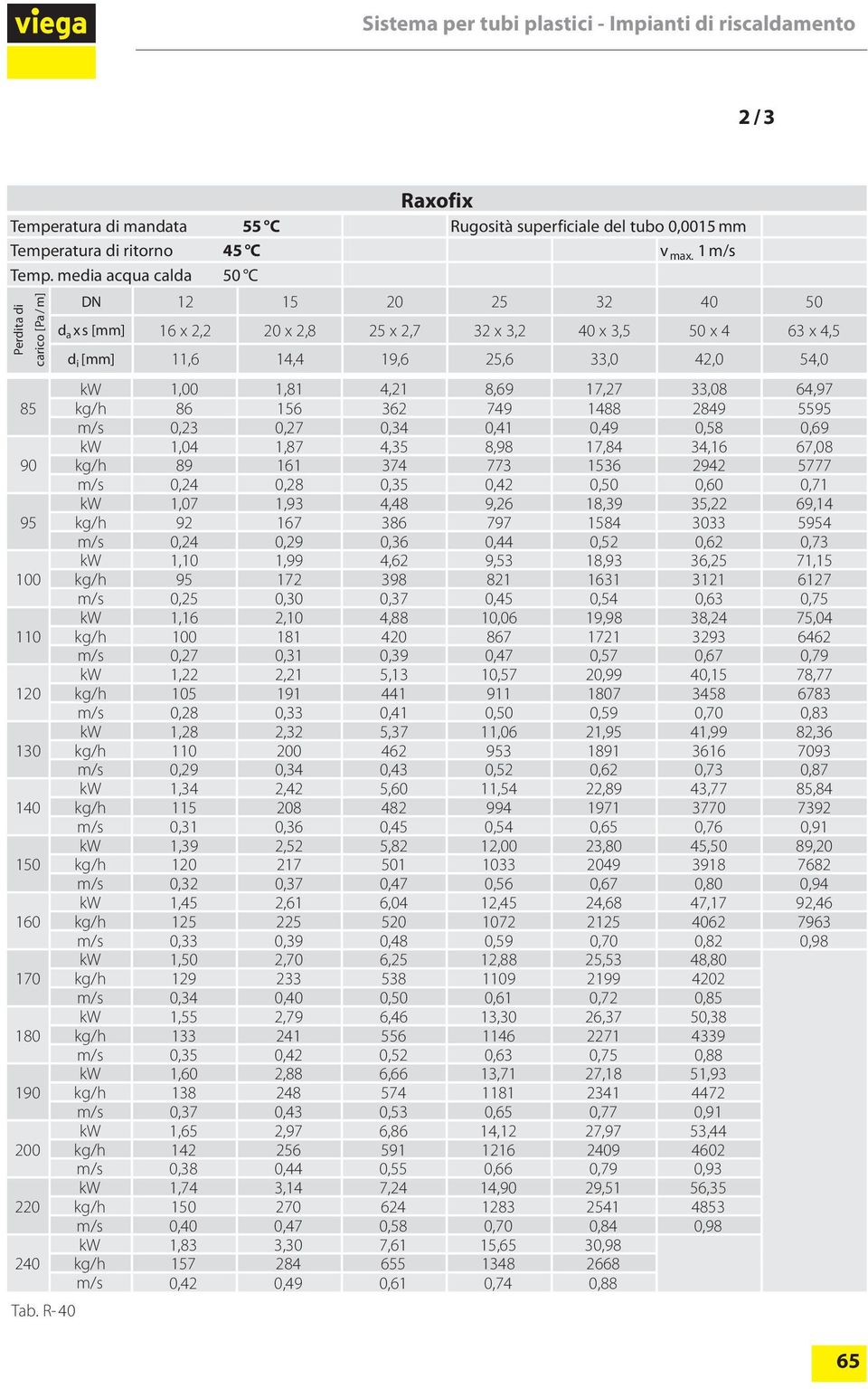 34,16 67,08 90 kg/h 89 161 374 773 1536 2942 5777 m/s 0,24 0,28 0,35 0,42 0,50 0,60 0,71 kw 1,07 1,93 4,48 9,26 18,39 35,22 69,14 95 kg/h 92 167 386 797 1584 3033 5954 m/s 0,24 0,29 0,36 0,44 0,52