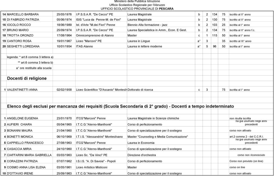 dei Fiori" Penne Biennio Alta formazione - jazz b 2 103 25 iscritta al I anno 17 BRUNO MARIO 25/09/1974 I.P.S.S.A.R. "De Cecco" PE Laurea Specialistica in Amm., Econ. E Gest.