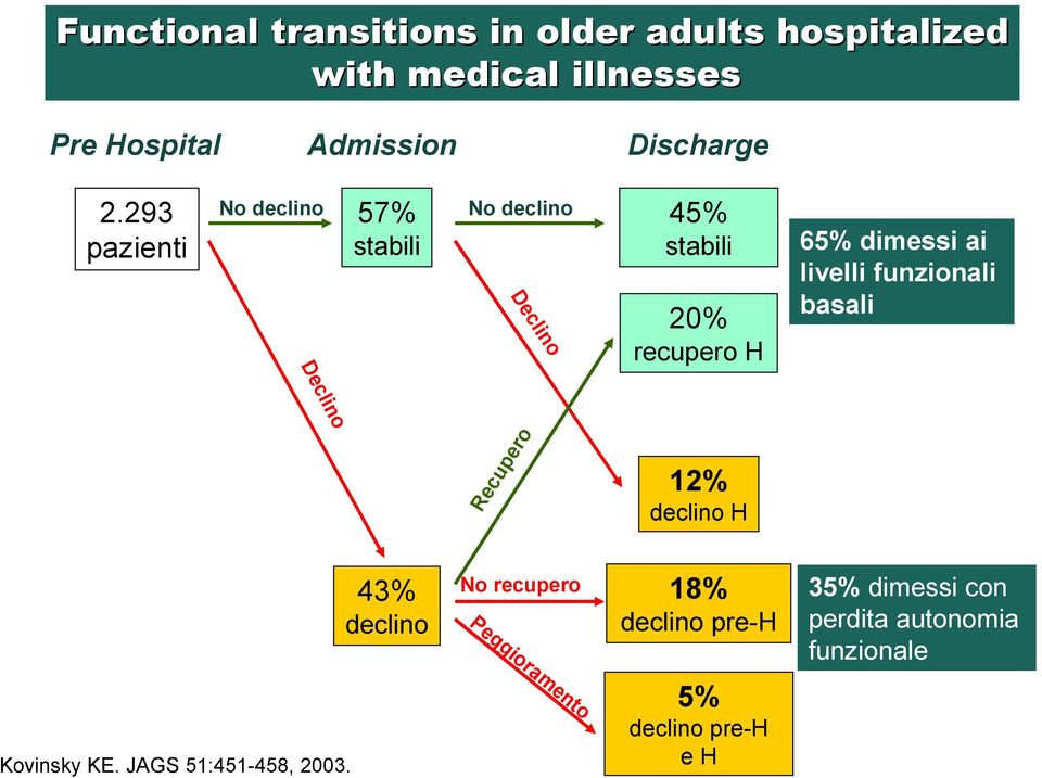 293 pazienti No declino 57% stabili No declino Declino 45% stabili 20% recupero H 65% dimessi ai livelli