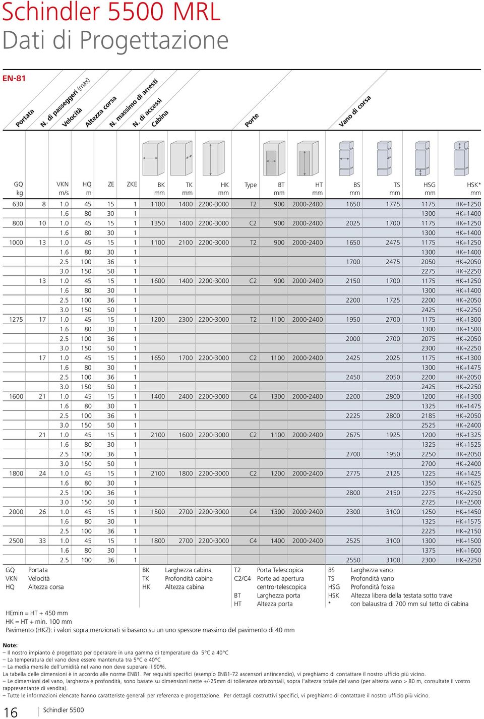 e 40 C La media mensile dell'umidità nel vano non deve superare il 90%. La tabella delle dimensioni è in accordo alle norme EN81.